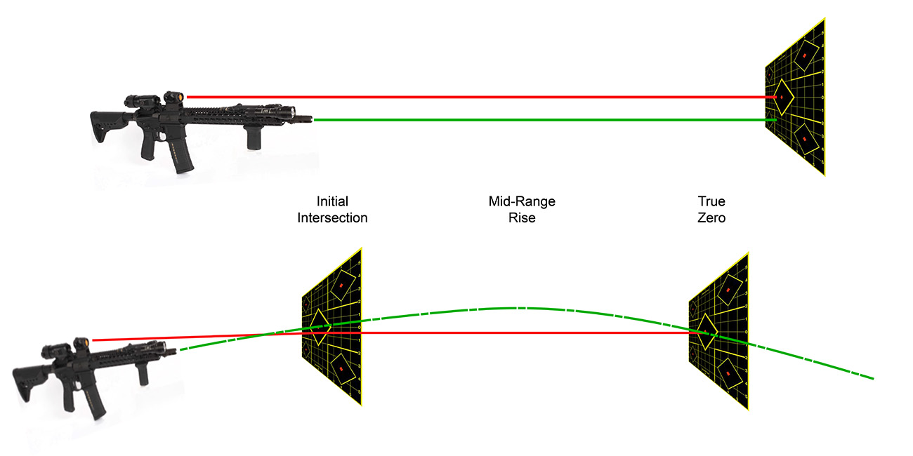 How To Zero Your Red Dot Sight - Percent Arms