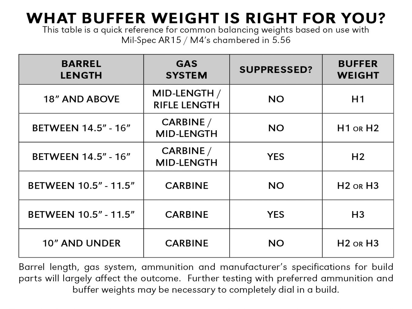 Ar Buffer Weights Chart